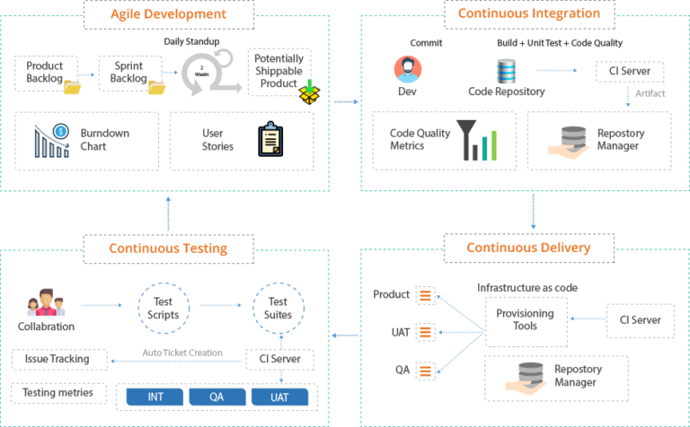 Agile Testing Services & DevOps Testing Services in India