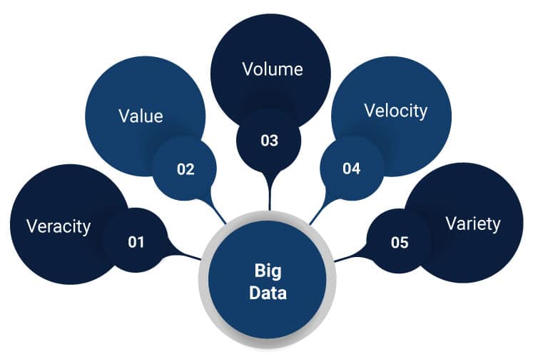 Stage of big data testing services